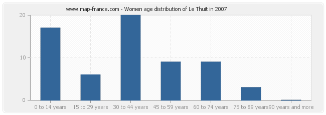 Women age distribution of Le Thuit in 2007